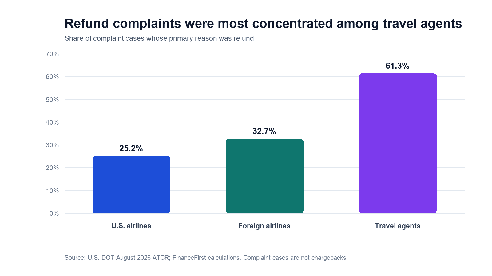 Bar chart comparing the share of U.S. DOT complaint cases primarily about refunds for U.S. airlines, foreign airlines and travel agents in January through June 2026
